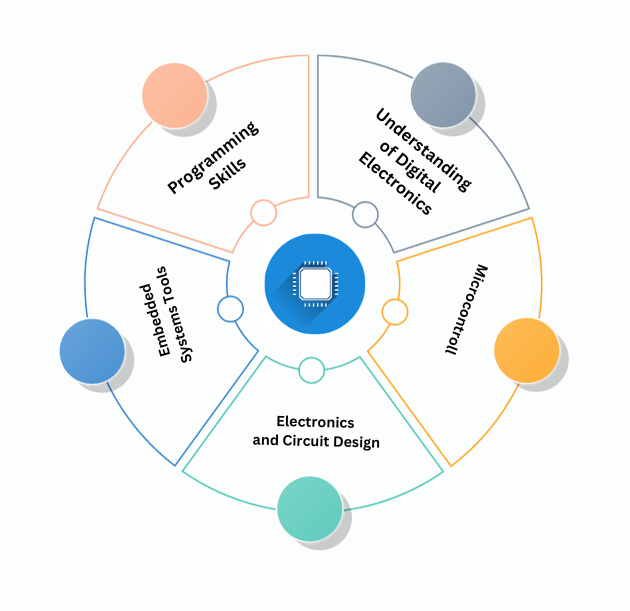 Embedded Systems Course In Hyderabad