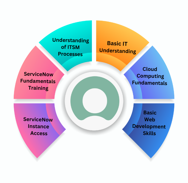 ServiceNow Training in Hyderabad