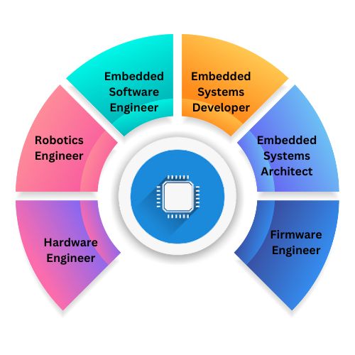 Embedded Systems Course in Hyderabad