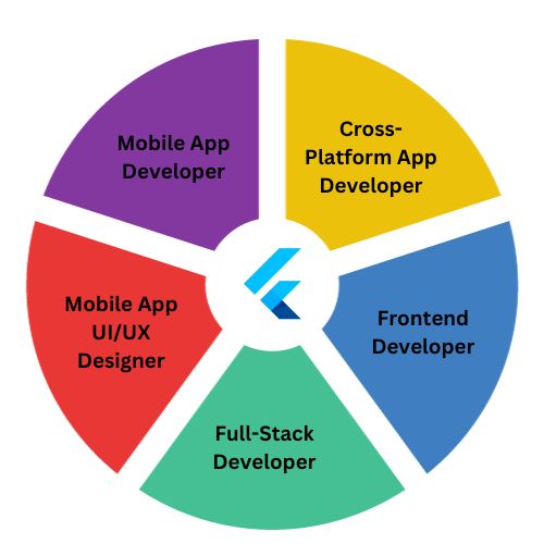 Flutter Training in Hyderabad