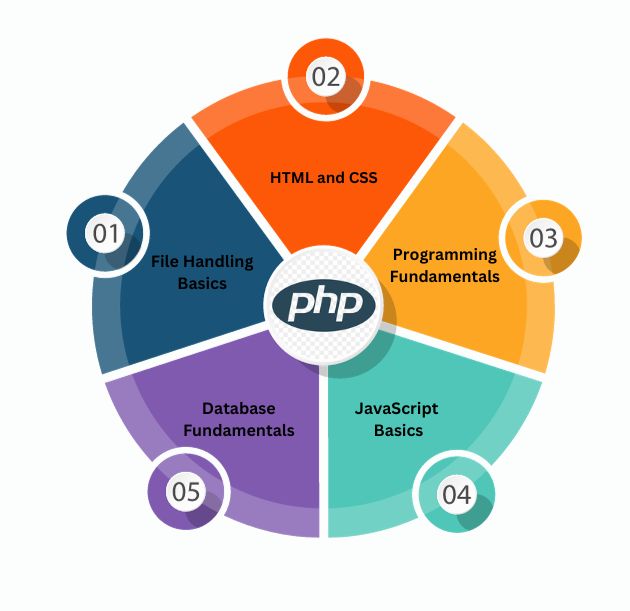 php training in hyderabad