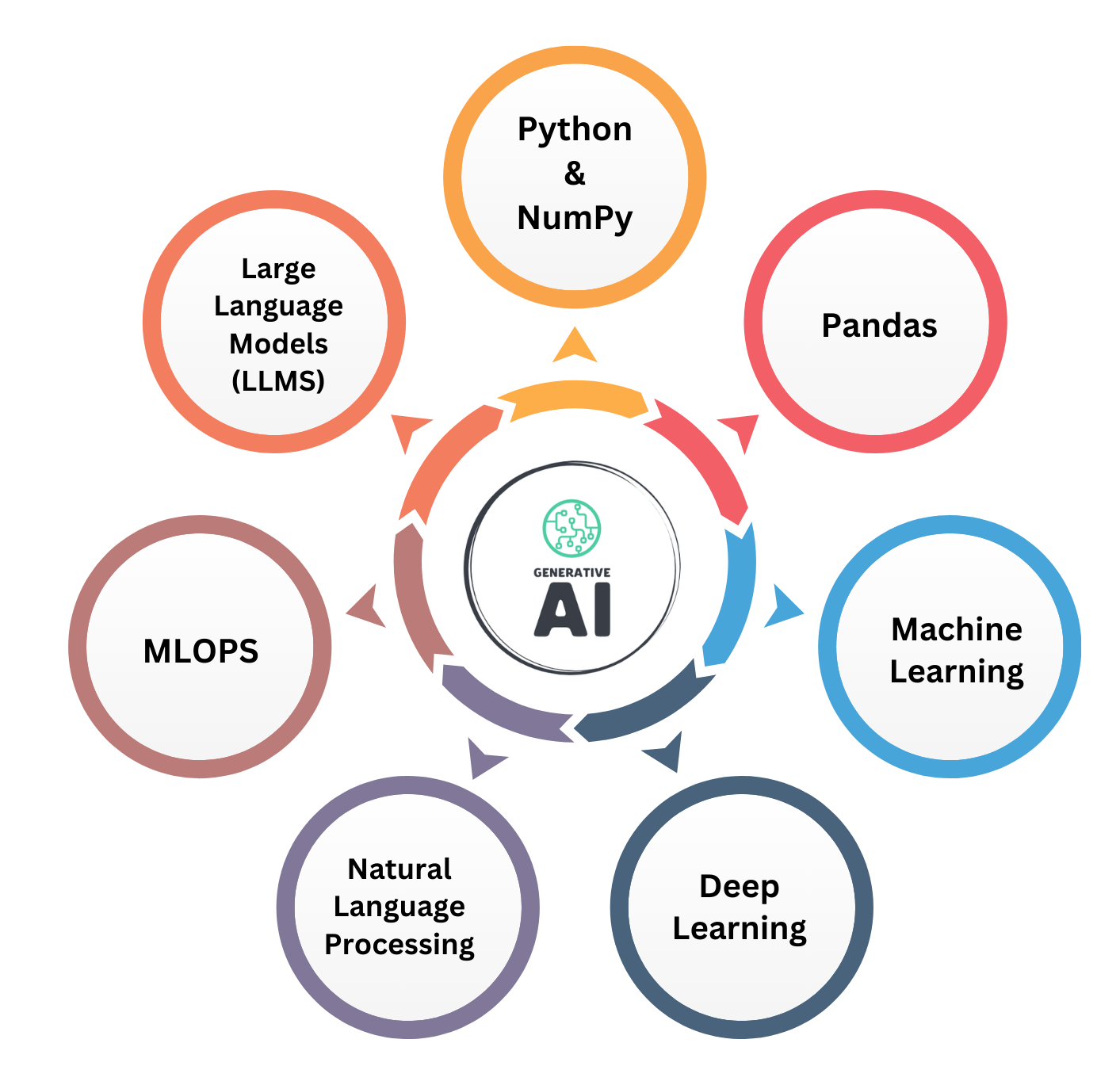 Generative AI Training in Hyderabad